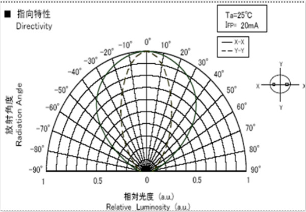 LED顯示屏（píng）視角（jiǎo）圖