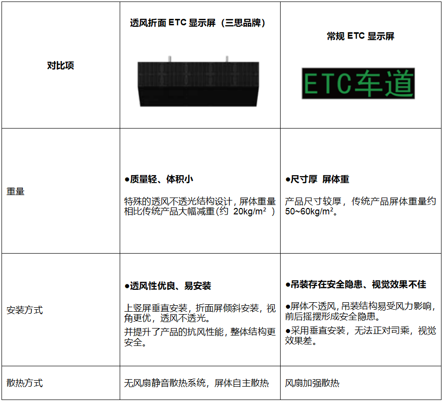 高速公路收費站,新方案,透風折麵,ETC顯示屏