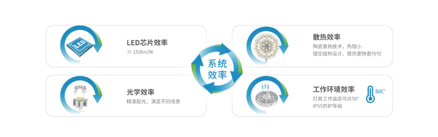 婷婷婷影院陶瓷散熱高（gāo）天棚（péng）燈功能優勢